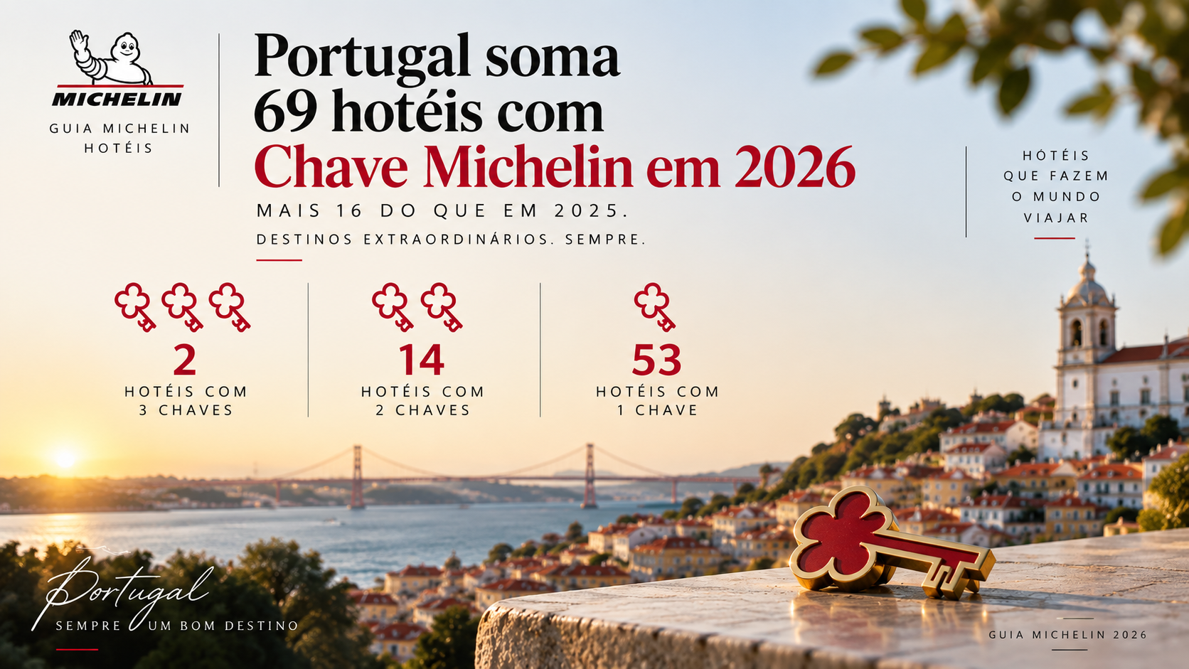 Portugal reforçou a sua posição no mapa da hotelaria de excelência com a atribuição de mais 16 Chaves Michelin em 2026. O prestigiado Guia Michelin anunciou a atualização anual da sua seleção de hotéis, elevando para 69 o número de unidades distinguidas no País — mais 16 do que no ano passado.