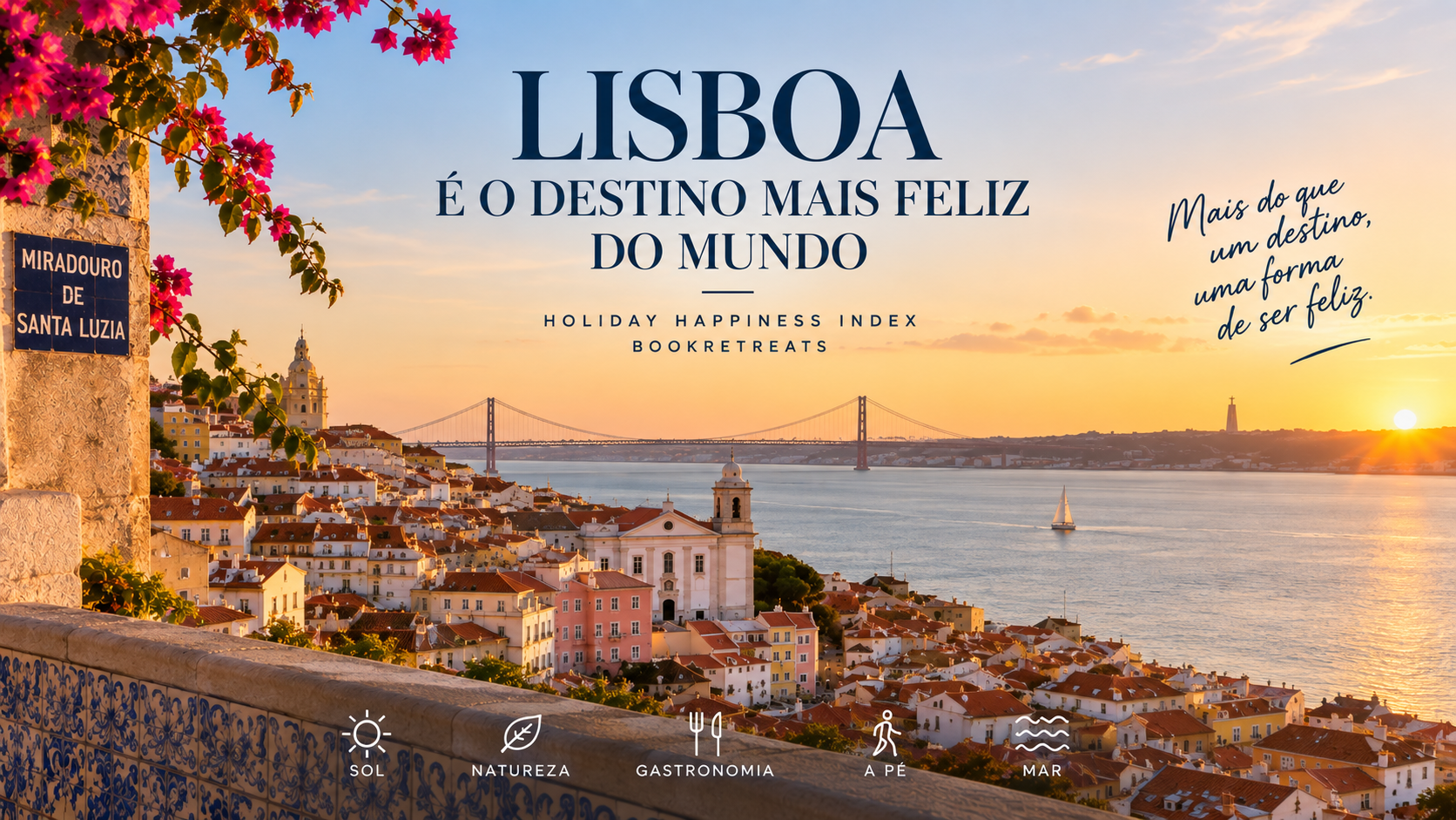 Lisboa foi eleita o destino mais feliz do mundo para viajar, segundo o Holiday Happiness Index da BookRetreats. O estudo analisou critérios como horas de sol, espaços verdes, mobilidade pedonal, alimentação saudável e proximidade à natureza.
