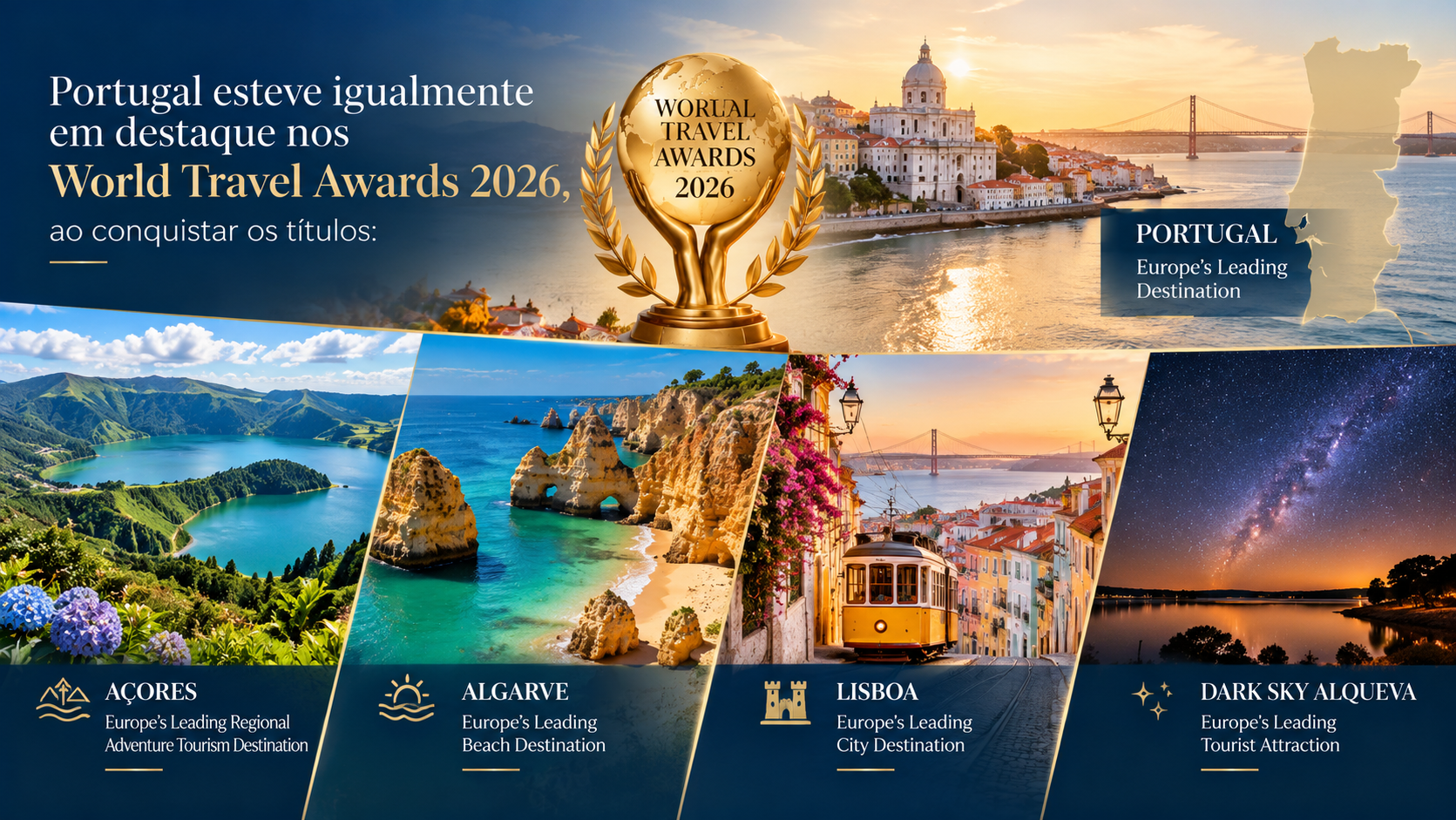 Portugal esteve igualmente em destaque nos World Travel Awards 2026, ao conquistar os títulos:
Europe's Leading Destination.
Os Açores foram eleitos Europe's Leading Regional Adventure Tourism Destination;
O Algarve recebeu o prémio Europe's Leading Beach Destination;
Lisboa foi distinguida como Europe's Leading City Destination;
e o Dark Sky Alqueva venceu na categoria Europe's Leading Tourist Attraction.